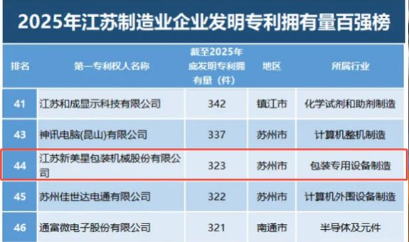 新美星再登专利百强榜